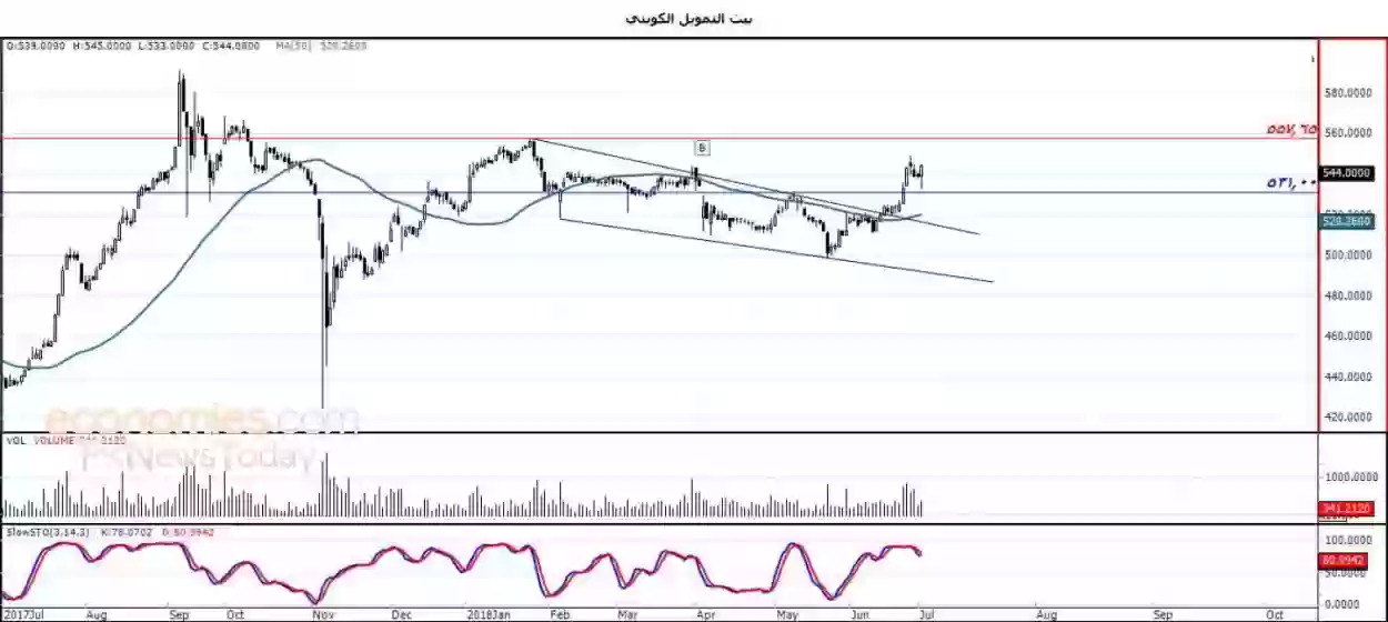 Finance House share price and analysis of Kuwait Finance House shares on the stock exchange